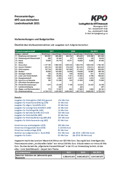 Herunterladen: PK_Budget_2021_KPÖ_Presseunterlage.pdf Dateivorschau: PK_Budget_2021_KPÖ_Presseunterlage.pdf