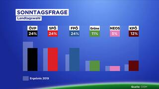2022-10-02-Umfrage-KPÖ-bei-zwölf-Prozent-c-ORF.png