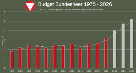 csm_budget_bundesheer_9e4d939404.png