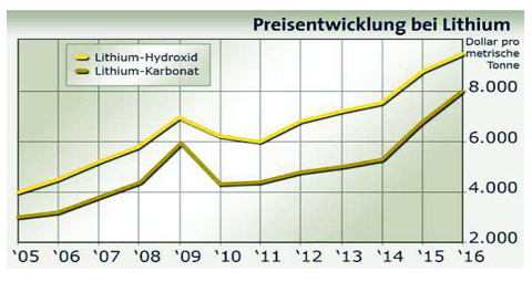 lithium-preis.PNG
